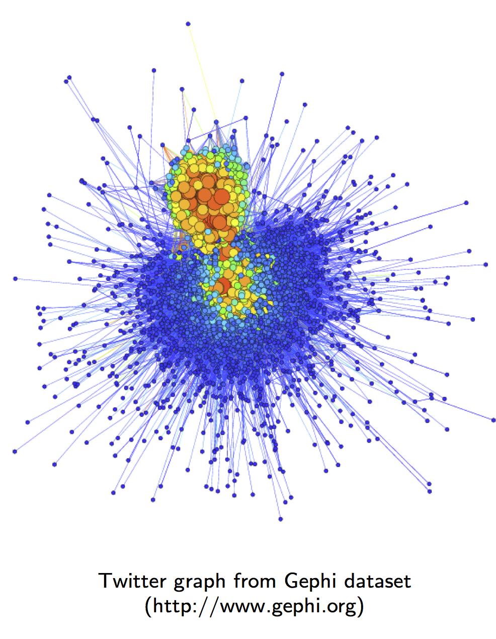 Why large-scale graph processing? Large social networks 2 1 billion vertices, 100 billion edges 111 PB adjacency matrix 2.