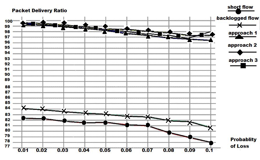 Fig. 4 Simulation: Packet Delivery Ratio as a function of loss rate E. Performance Evaluation Here we evaluate all the proposed approaches using extensive simulation experiments.