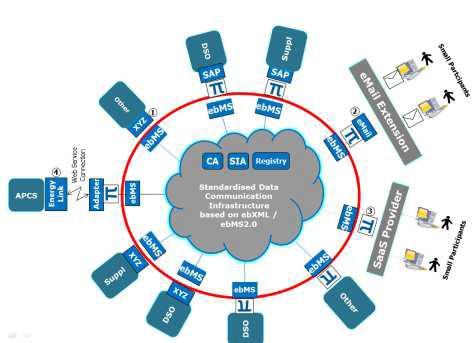 Example of DSOs data management: data platforms EDA