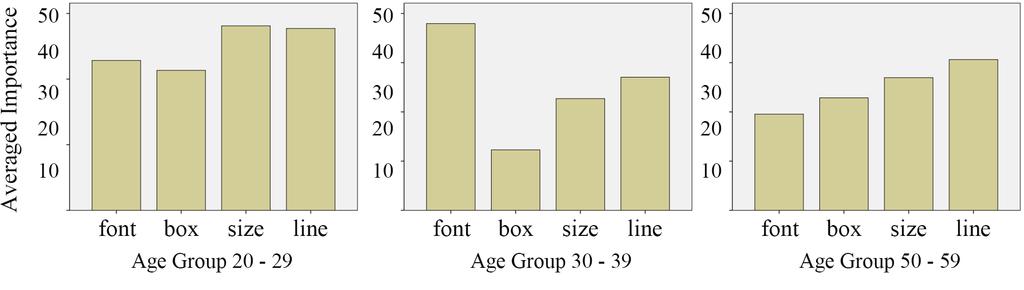 Investigating the Effects of User Age on Readability 103 Fig. 4. Averaged importance of the typographical elements for reading speed of three age groups 3.