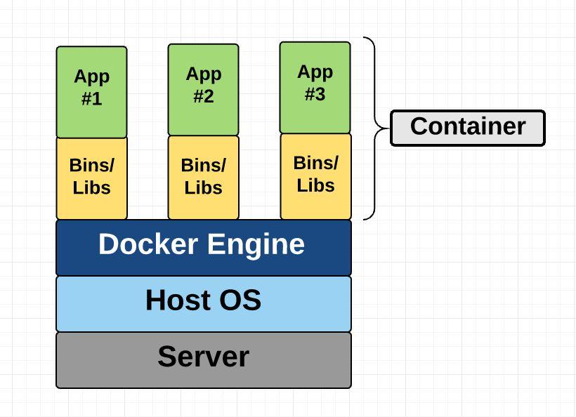 Containers Provides OS-level virtualization.
