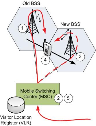 GSM Handover Intra-network mobility: User changes between different base stations (BSS) of the same network operator (handover) Seamless handover (no call drop) 1.