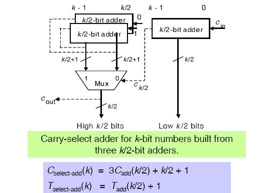 CARRY-ELECT ADDER Redundant hardware to make carry calculation go faster Compute two high-order sums in parallel while waiting for carry-in One assuming carry-in is and another assuming