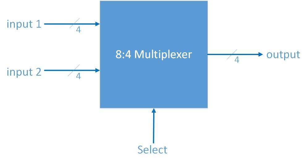 one circuit, data selector and universal parallel to serial converter The 8:4 Multiplexer is shown in Fig 2 The Boolean expressions for the 4-bit BEC logic are expressed below X0 = ~B0 X1 = B0^B1 X2