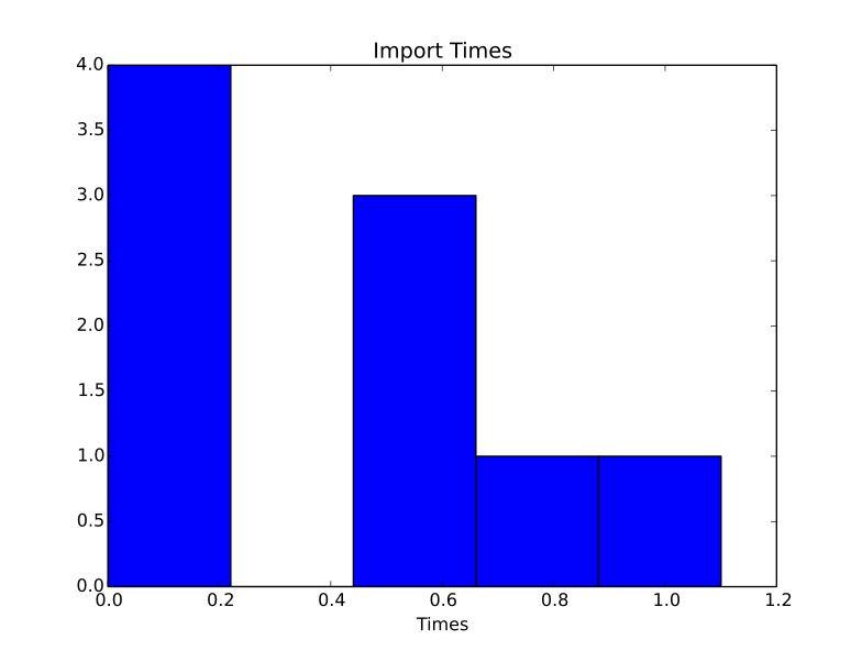 Figure 7. Histogram of import times of different common modules, including DistributedArrays.jl, a crucial package for the parallelization of the read count computation.
