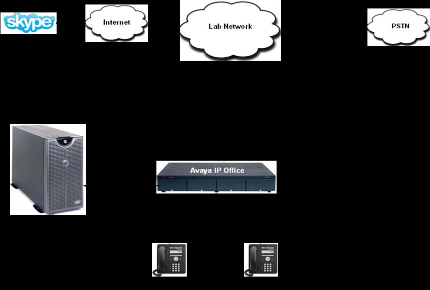 3. Reference Configuration Figure 1 illustrates the configuration which was used for testing. Figure 1: Empix evolve Skypetophone Lab Configuration 4.