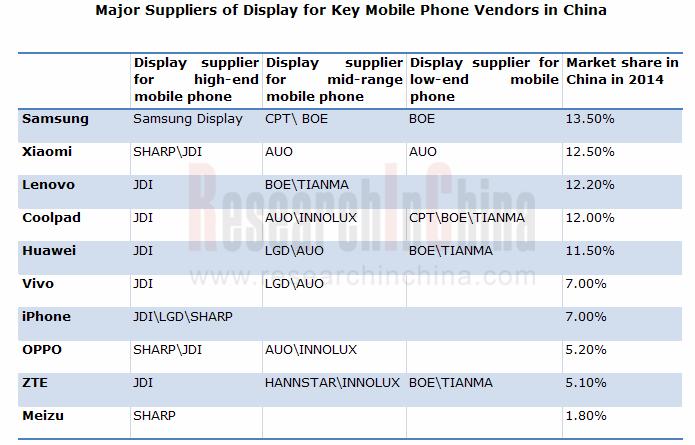 Abstract Global and China Mobile Phone Display Industry Report, 2014-2015 focuses on the following: 1. Overview of TFT-LCD 2. TFT-LCD industry chain 3. LCD market and industry 4.
