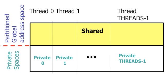 PGAS model A collection of threads (like MPI processes) operating in a partitioned global address space that is logically distributed across threads.