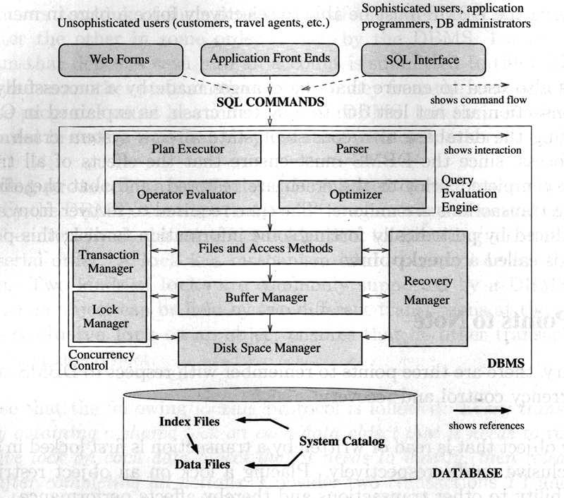 Structure of a DBMS Introduction to Database