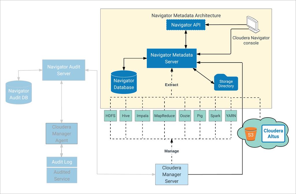Services and Security Management Organizations use the Cloudera Navigator console to define their own managed metadata properties to apply to entities contained in the cluster.