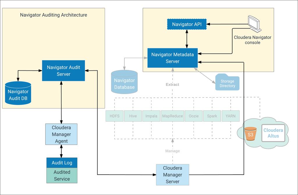 Services and Security Management Services and Security Management Cloudera Navigator runs as two discrete roles Navigator Audit Server and Navigator Metadata Server in the context of Cloudera Manager