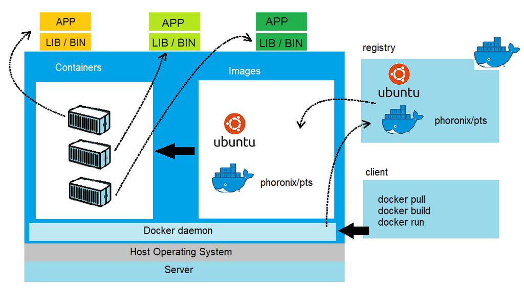 Docker Platform Architecture (cont.