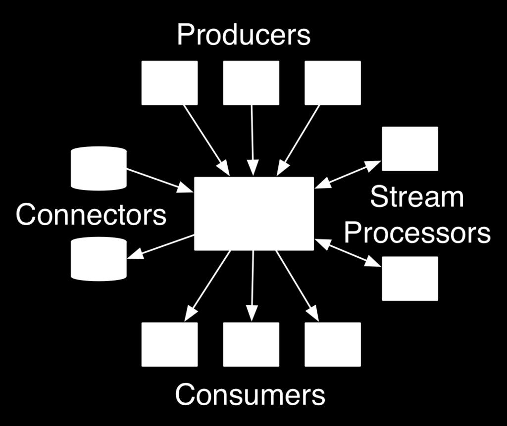 consumption of streams of records Allows streams of records to be persisted with