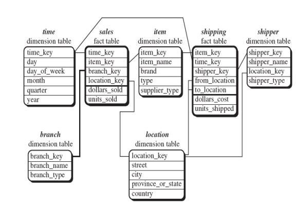 A set of smaller attendant tables (dimension table), one for each dimension Snowflake schema: A refinement of star schema where some dimensional hierarchy is further splitting (normalized) into a set