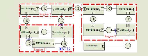 designated port is the LAN A designated bridge; MST Bridge 2 port e to the specified port, MST bridge B is designated for the LAN 2 bridge. 1.3.4.