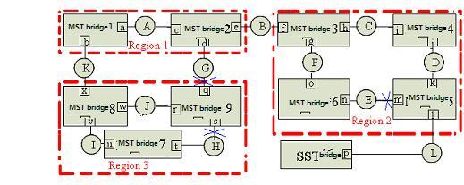 Figure 1-9 As figure1-9,suppose all the cost of the ports in the whole bridge is equal, MST brige-1 MST brige-9 the identify increase by step, SST bridge is the most one. 1.3.4.