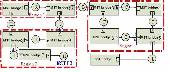Figure 1-11 To Region 3 as an example MSTI2 formation, as shown in Figure 11: Assuming the bridge priority: MST bridge 8 < MST bridge 7< MST bridge 9, The path cost of all ports is 1. 1. MST Bridge 9 Bridge highest priority, was selected MSTI regional root bridge.