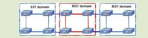 (4) Each MSTI will be an independent choice of a switch as the MSTI regional root; (5) Each switch within the region and will determine the LAN segment where the MSTI root to reach the path of least