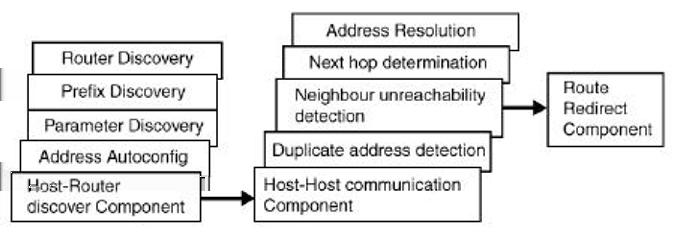 IPv6 management fundamentals Neighbor discovery protocol provides the following: Address and prefix discovery: hosts determine the set of addresses that are on-link for the given link.