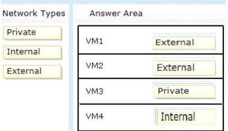 /Reference: VM1 is a file server connected by clients on the production network, this calls for an external network, An external network, which provides communication between a virtual machine and a