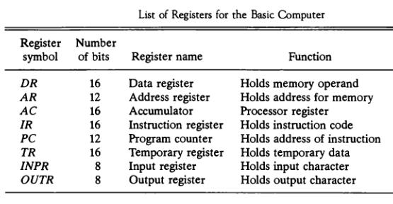 Computer Registers -Computer instructions are normally stored in consecutive memory locations and are executed sequentially one at a time.