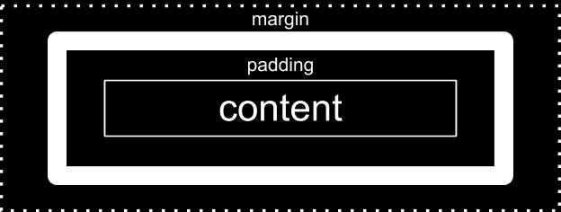 CSS box model margin margin-top margin-right margin-bottom margin-left Margin is the transparent area around the box that separates the box from other elements.
