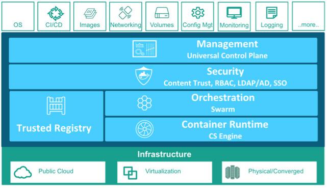 Technical Brief Docker Universal Control Plane Deploy and Manage On-Premises, Your Dockerized Distributed Applications As application teams deploy their Dockerized applications into production
