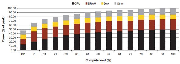 Power vs. Server UHlizaHon Server power usage as load varies idle to 100% Uses ½ peak power when idle!