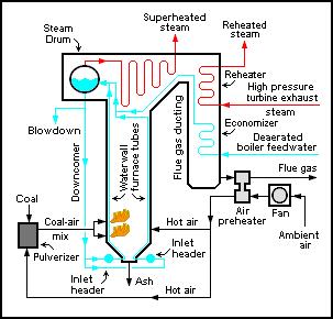 Boiler Design Economics of the power generation process depend strongly on optimized boiler performance Tight heat integration has been developed