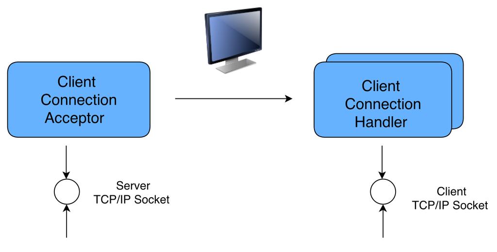 Process model Figure: Client-server execution architecture: