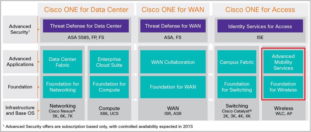 Product Overview What Is Cisco ONE for Access Wireless?
