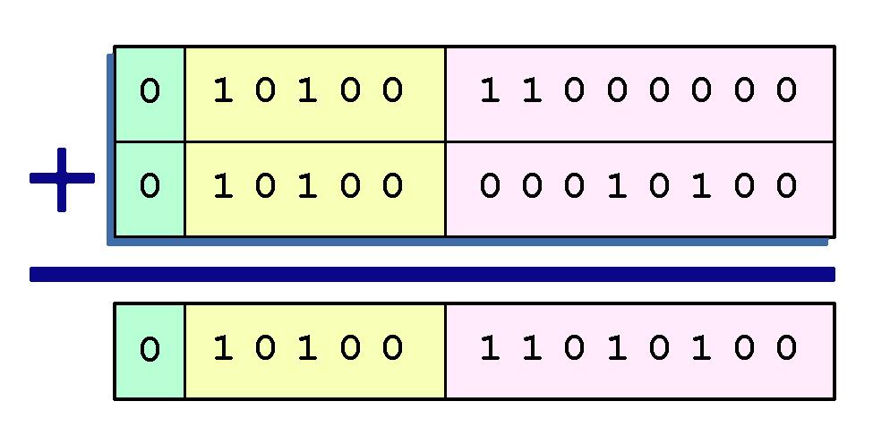 9 Floating- Point Representation Example: Find 12