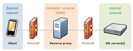 ArcGIS Server 10.1 security architecture Integrating an existing proxy Add your ArcGIS Server site to proxy directives, e.