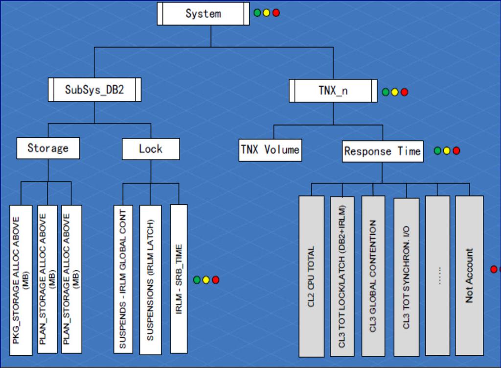 Db2 ITOA solution template Health Tree structure Uses a traffic light approach to represent the health status of KPIs and groups of KPIs Green for normal, yellow for warning and red for abnormal