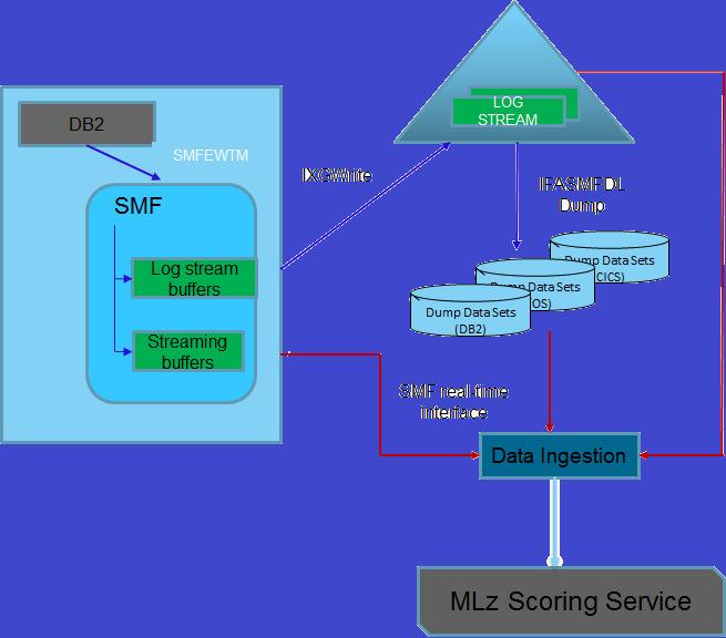 Db2 ITOA solution template Real-time capability Using the SMF real-time interface, real-time SMF data is fed into the ML for z/os