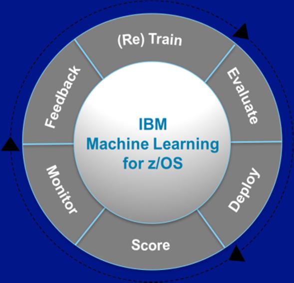 ML and Production Engineers IBM MACHINE LEARNING FOR z/os Data Scientist Application Developer A Hybrid Cloud Approach to Model Lifecycle Management and Collaboration Platform agnostic model