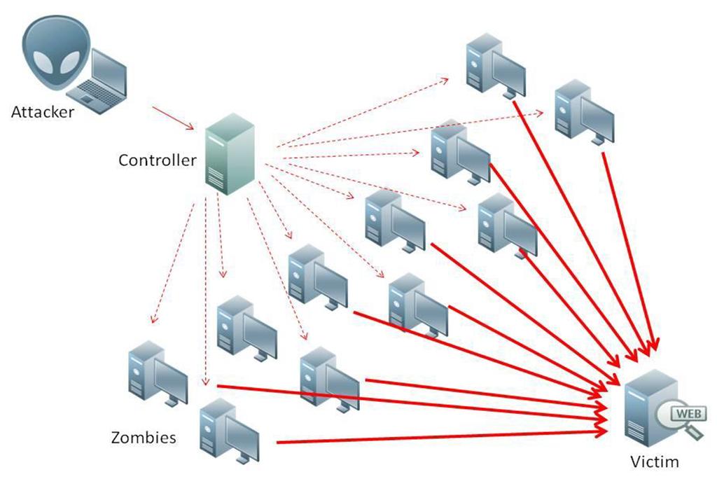 DDoS attacks DDoS = Distributed Denial of Service A