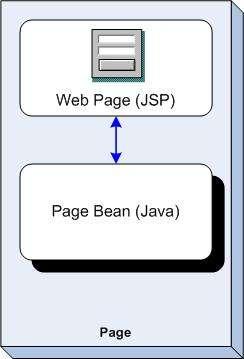 The Application Model Page Level View Each logical page consists of: JSP Page JSF components Additional markup