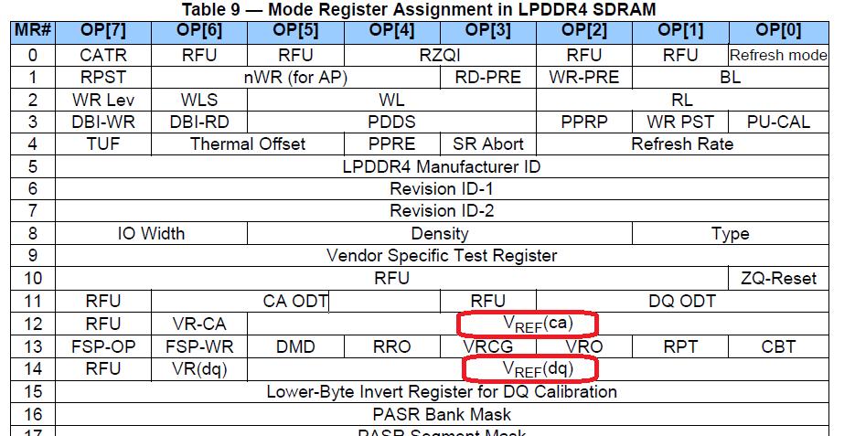 Vref for LPDDR4 DRAM Separate