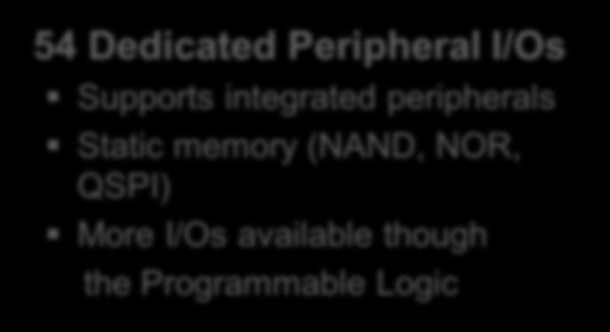 Programmable Logic 73 Dedicated Memory I/Os DDR3 / DDR2 / LPDDR2 Memory