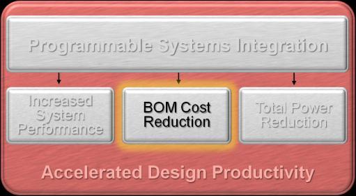 BOM Cost BOM Cost Reduction Reduced Devices per Board Processors, PLDs, DSPs A/D