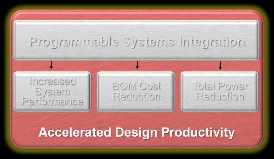 Accelerated Design Productivity Reduced Time To Market Fixed processor system with large set of built in peripherals Xilinx standardizing on AMBA-4 AXI enhances portability of IPs Scalable optimized