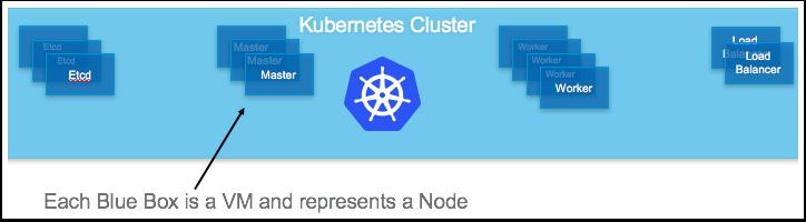 The goal is to provide some level of depth on these topics, however if you find that this is more than you need, skip to Module 2 and start using Kubernetes and Pivotal Container Service(PKS).