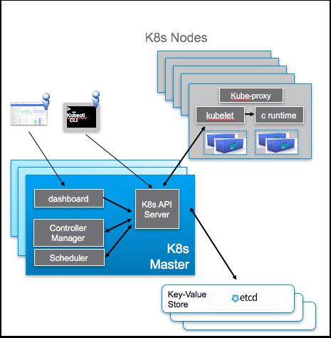 Scheduler: Monitors container (pod) resources on the API Server, and assigns Worker nodes to run the pods based on filters Controller Manager: Embeds the core control loops shipped with Kubernetes.