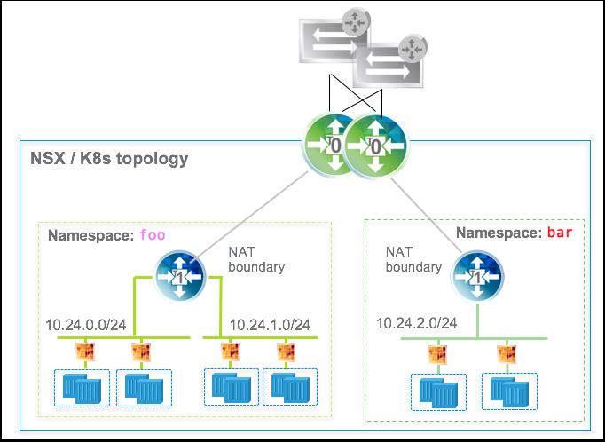 NSX Network and Security Policy PKS includes software defined networking with NSX.