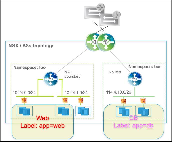 Kubernetes Network Policy and Microsegmentation Using Network Policy, users can define firewall rules to allow traffic into a Namespace, and between Pods. The network policy is a Namespace property.