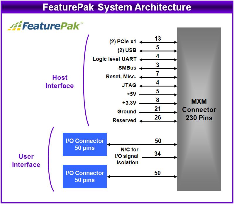1.2 System Architecture The diagram below provides a logical overview of FeaturePak
