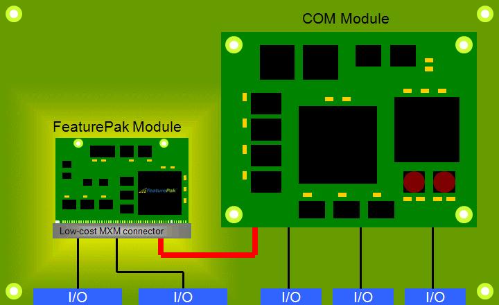 1.3 Example Applications FeaturePak modules simplify the design of embedded computing systems and other electronics by providing off the shelf I/O modules in place of in-house designed I/O circuitry.