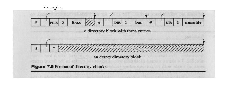 Directory block or chunk Directories are allocated in chunks.