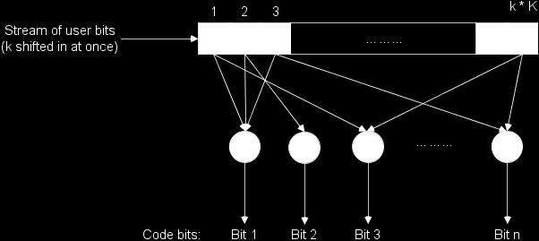 Convolutional codes Code rate: ratio of k user bits mapped onto n coded bits Constraint length K determines coding